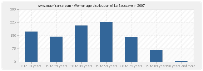 Women age distribution of La Saussaye in 2007